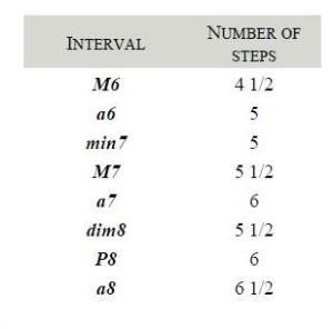 interval step2