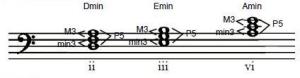 minor triad dalam key of C